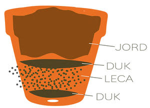 Illustrasjon som viser hvordan drenering legges i bunnen av en potte. 